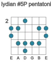 Guitar scale for Ab lydian #5P pentatonic in position 2